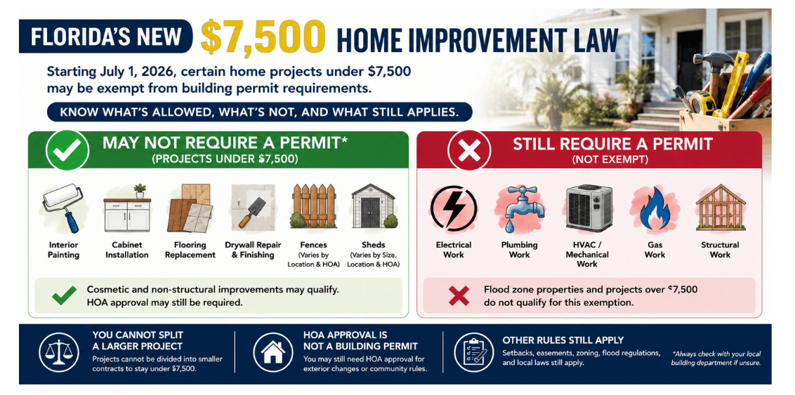 Illustration explaining Florida's Residential Permitting Law, highlighting qualifying residential projects under $7,500 that may be exempt from certain local permitting requirements while showing that electrical, plumbing, HVAC, gas, structural work, and whole-home backup generators still require permits.
